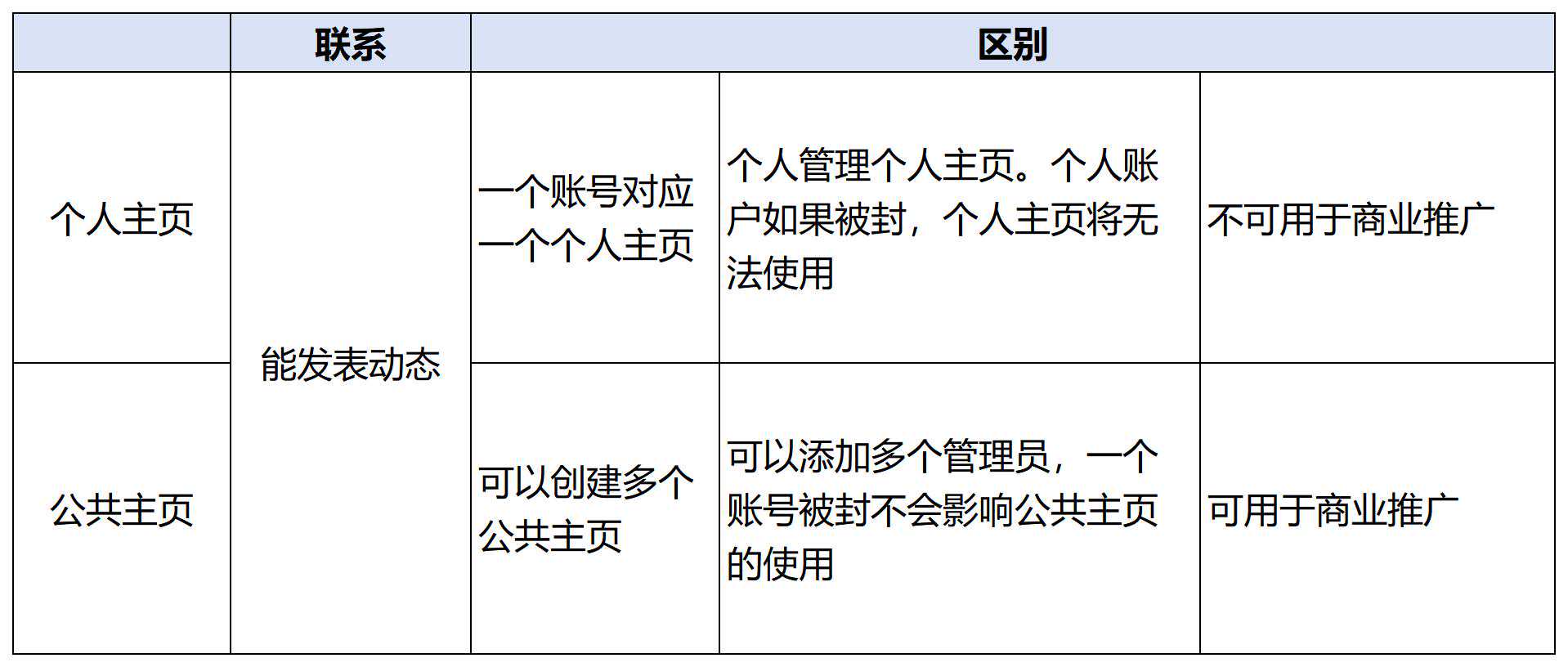 2.2Facebook公共主页基础-第1张图片