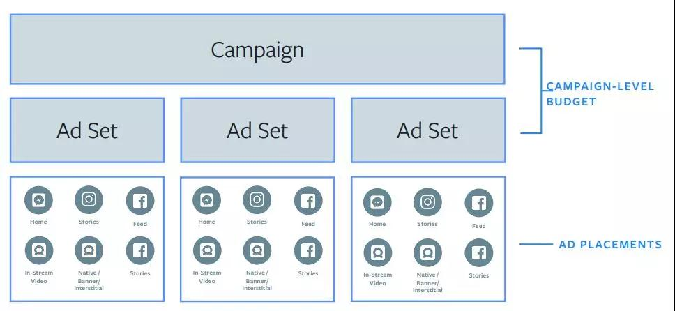 3.1Facebook广告基础介绍-第34张图片
