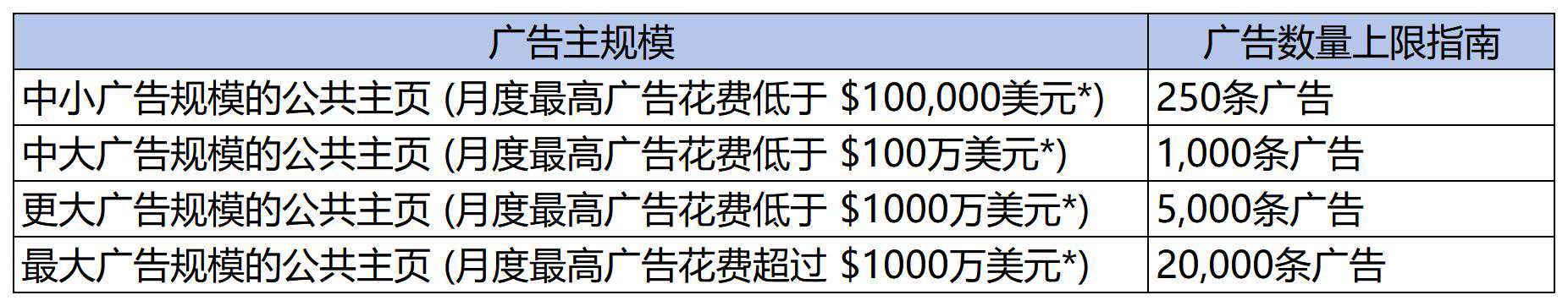 4.3 Facebook近期广告政策更新-第1张图片