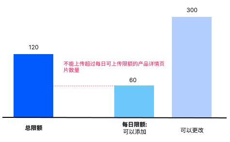 商品上传与编辑限额-第3张图片