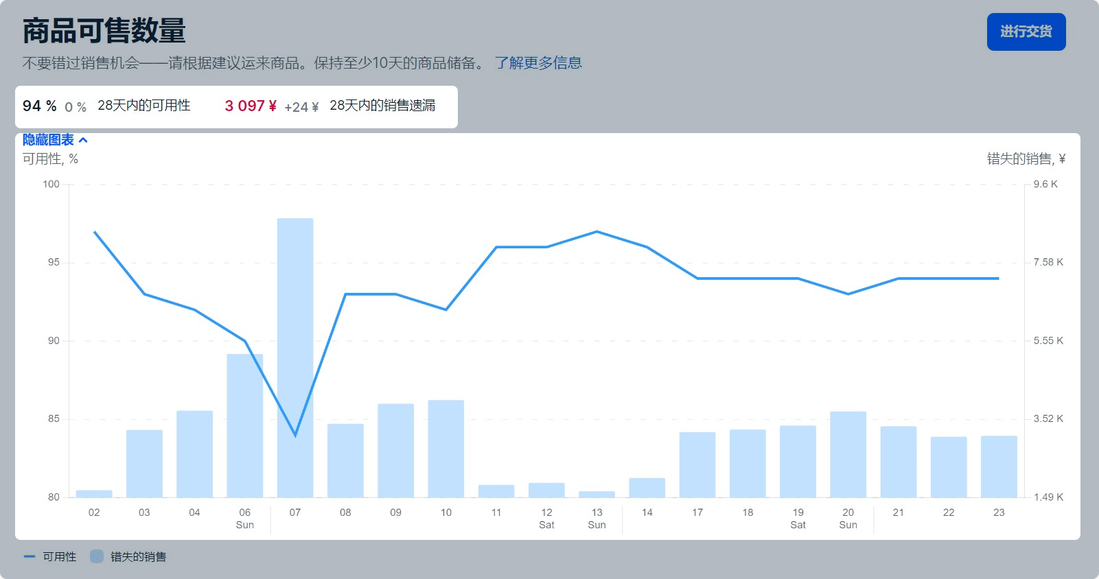 商品可售性和错失的销售-第2张图片