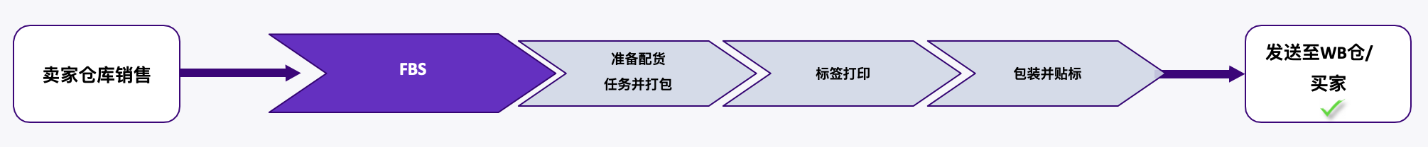 WB国内直发流程说明-第1张图片