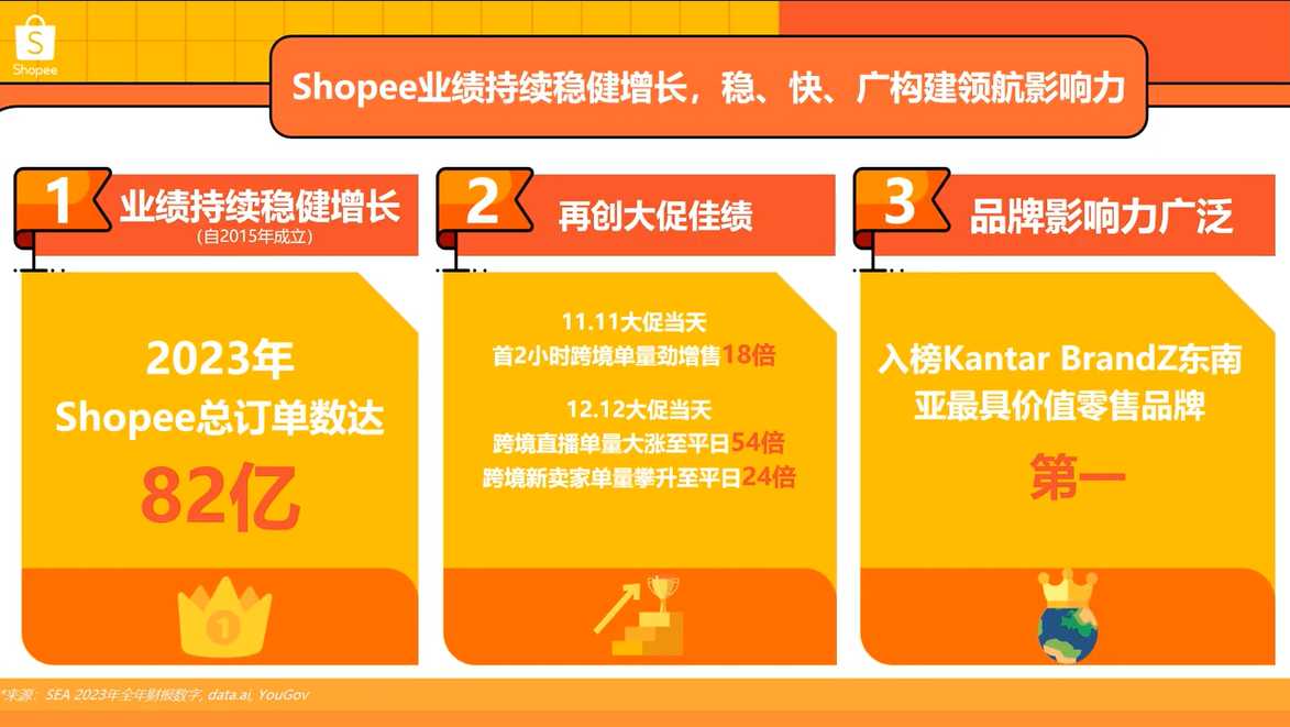 Shopee平台实力-第1张图片