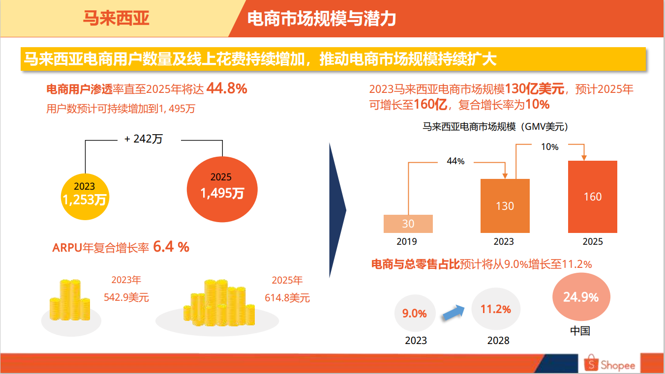 马来西亚电商市场概览-第2张图片