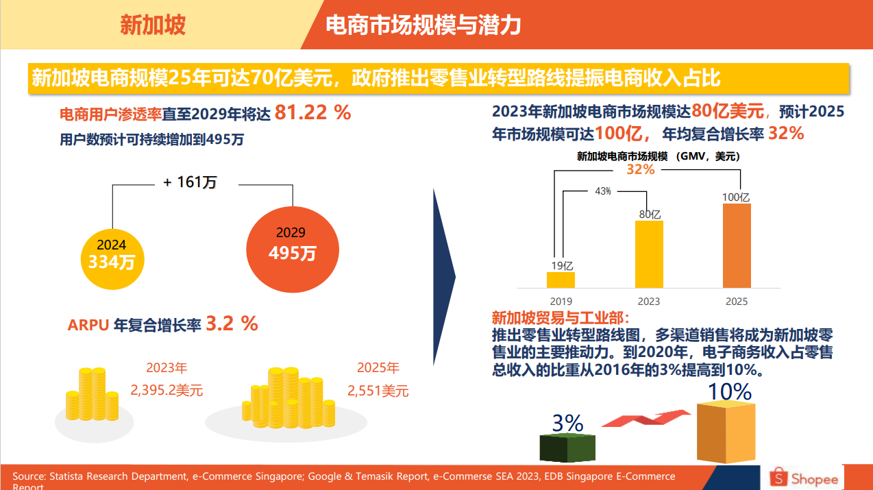 新加坡电商市场概览-第2张图片