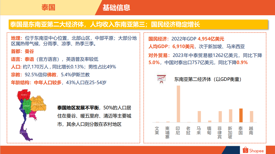 泰国电商市场概览-第1张图片