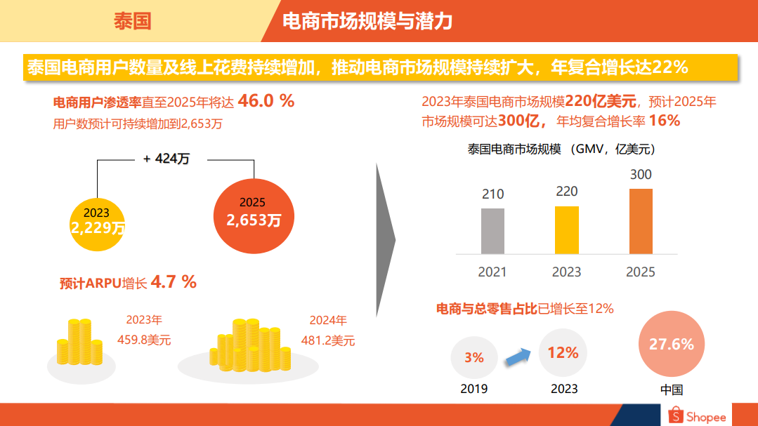 泰国电商市场概览-第2张图片