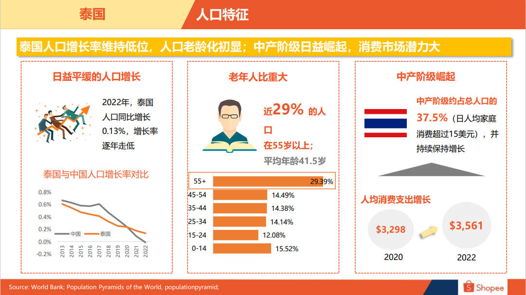 泰国电商市场概览-第3张图片