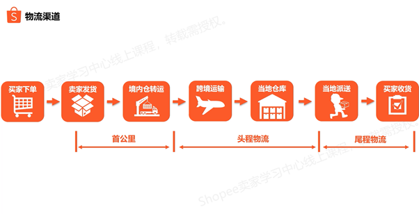 Shopee有哪些物流渠道-第1张图片