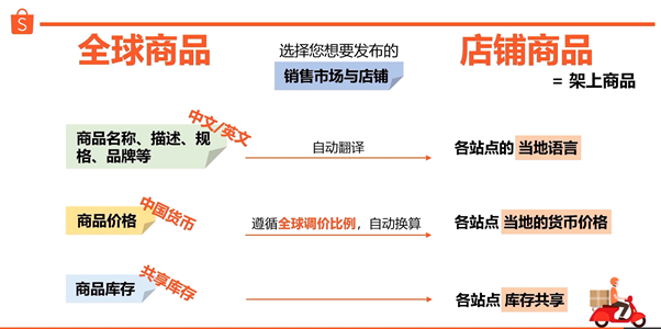 什么是全球商品-第3张图片