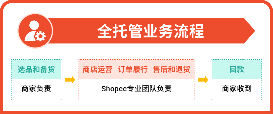 Shopee全托管服务介绍-第6张图片