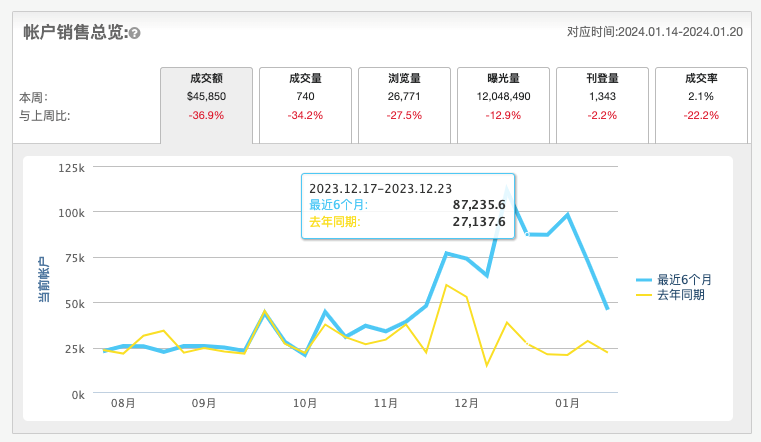 帐户销售总览-第2张图片