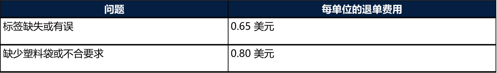 WFS费用计算规则-第7张图片