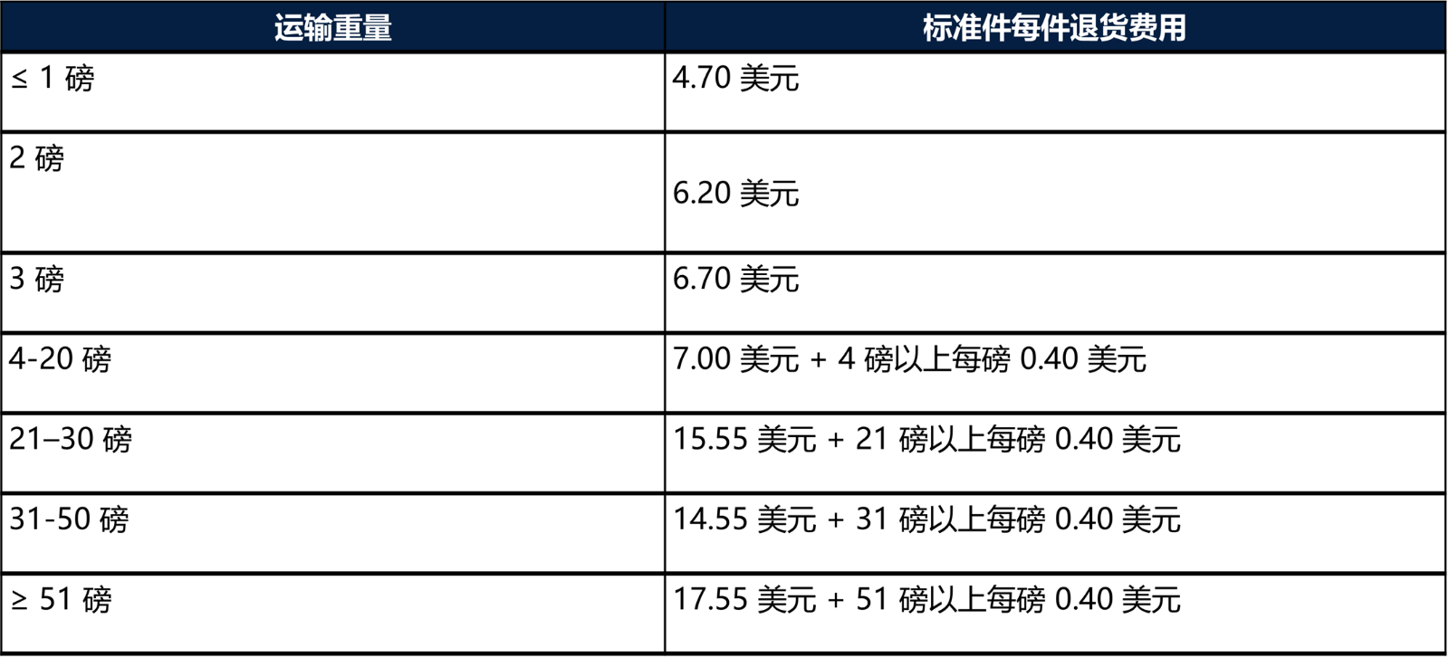 WFS费用计算规则-第8张图片