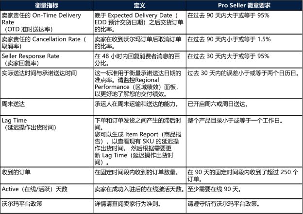 专业卖家徽章（ProSellerBadge）-第1张图片