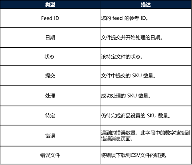 将新商品添加到WFS产品目录-第5张图片