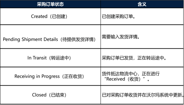 发送库存至WFS-第12张图片