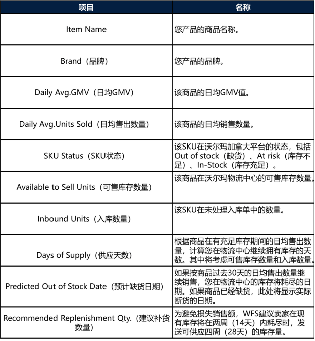 发送库存至WFS-第19张图片