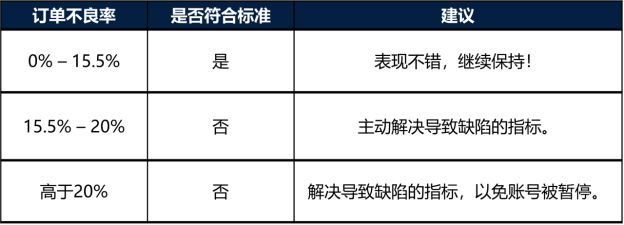 卖家绩效标准-第1张图片