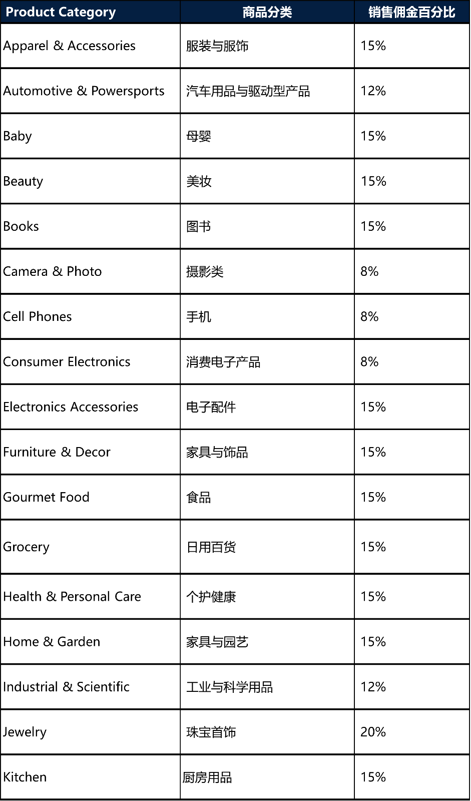 沃尔玛加拿大站销售佣金收取规则-第1张图片