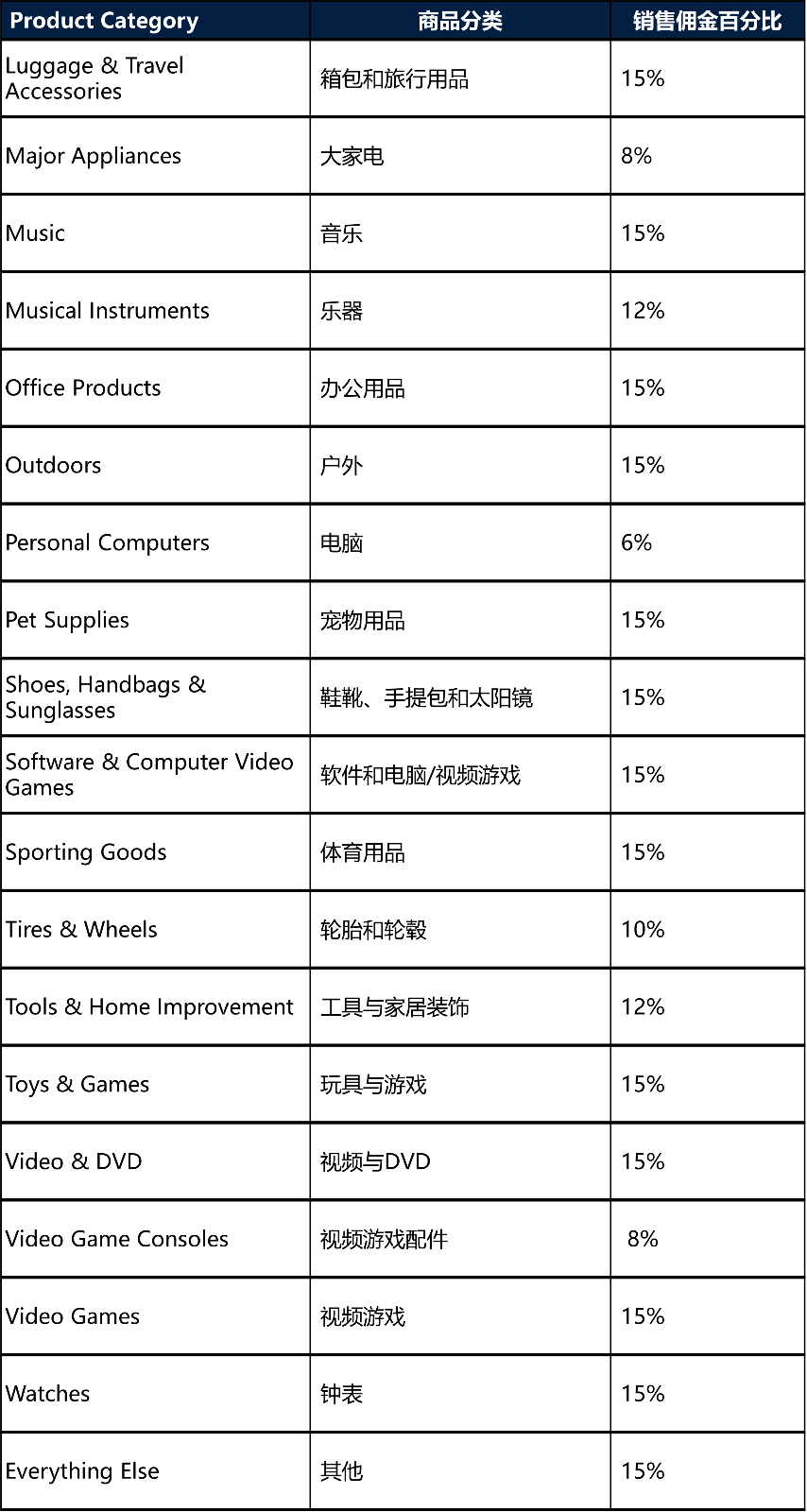 沃尔玛加拿大站销售佣金收取规则-第2张图片