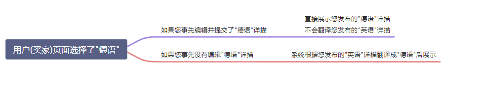 商品详描编辑器升级0413-第5张图片