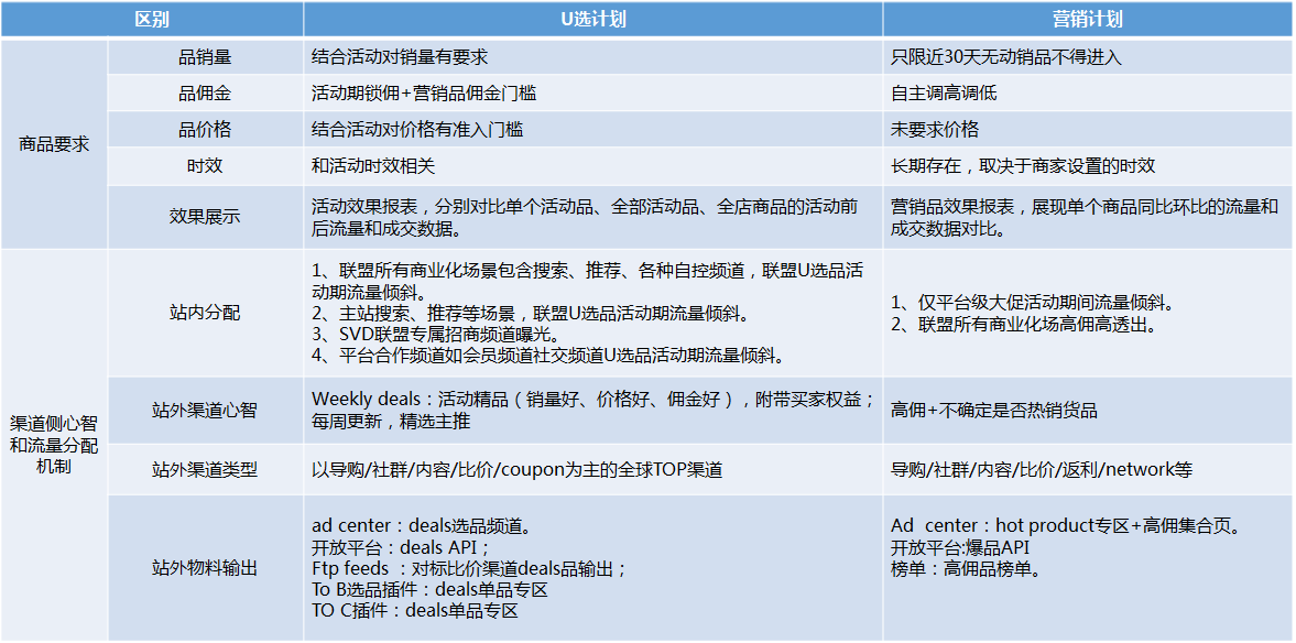 联盟营销U选计划-第1张图片