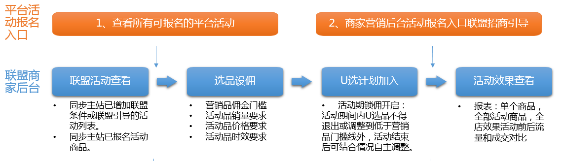 联盟营销U选计划-第3张图片