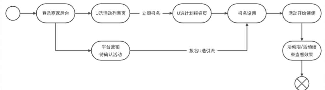 平台活动U选关联玩法-第1张图片