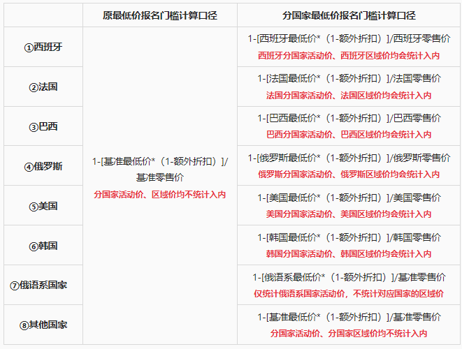 分国家最低价-第1张图片