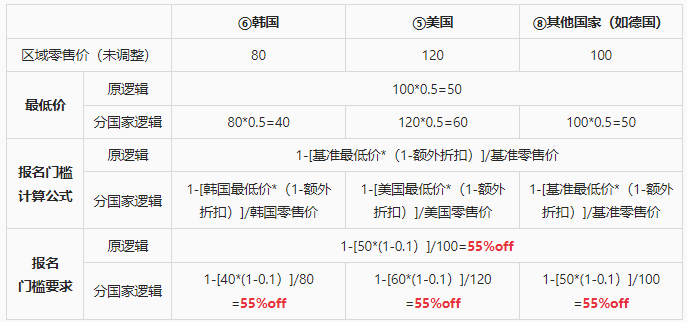 分国家最低价-第2张图片