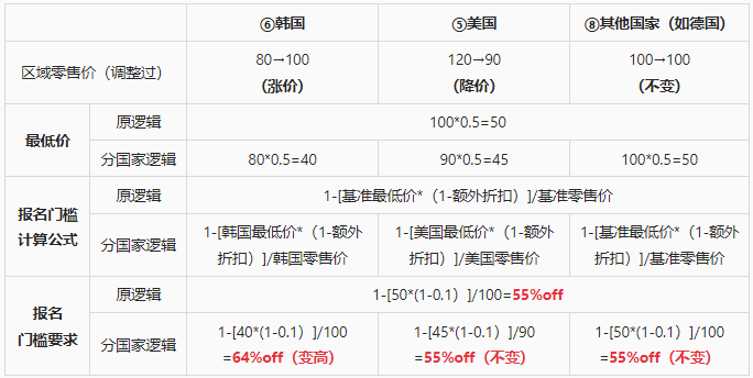 分国家最低价-第3张图片