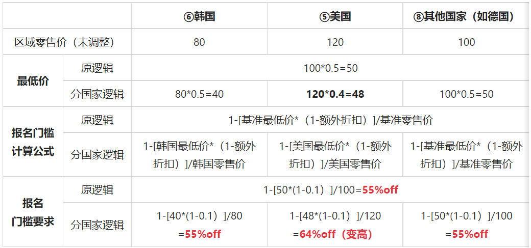 分国家最低价-第4张图片