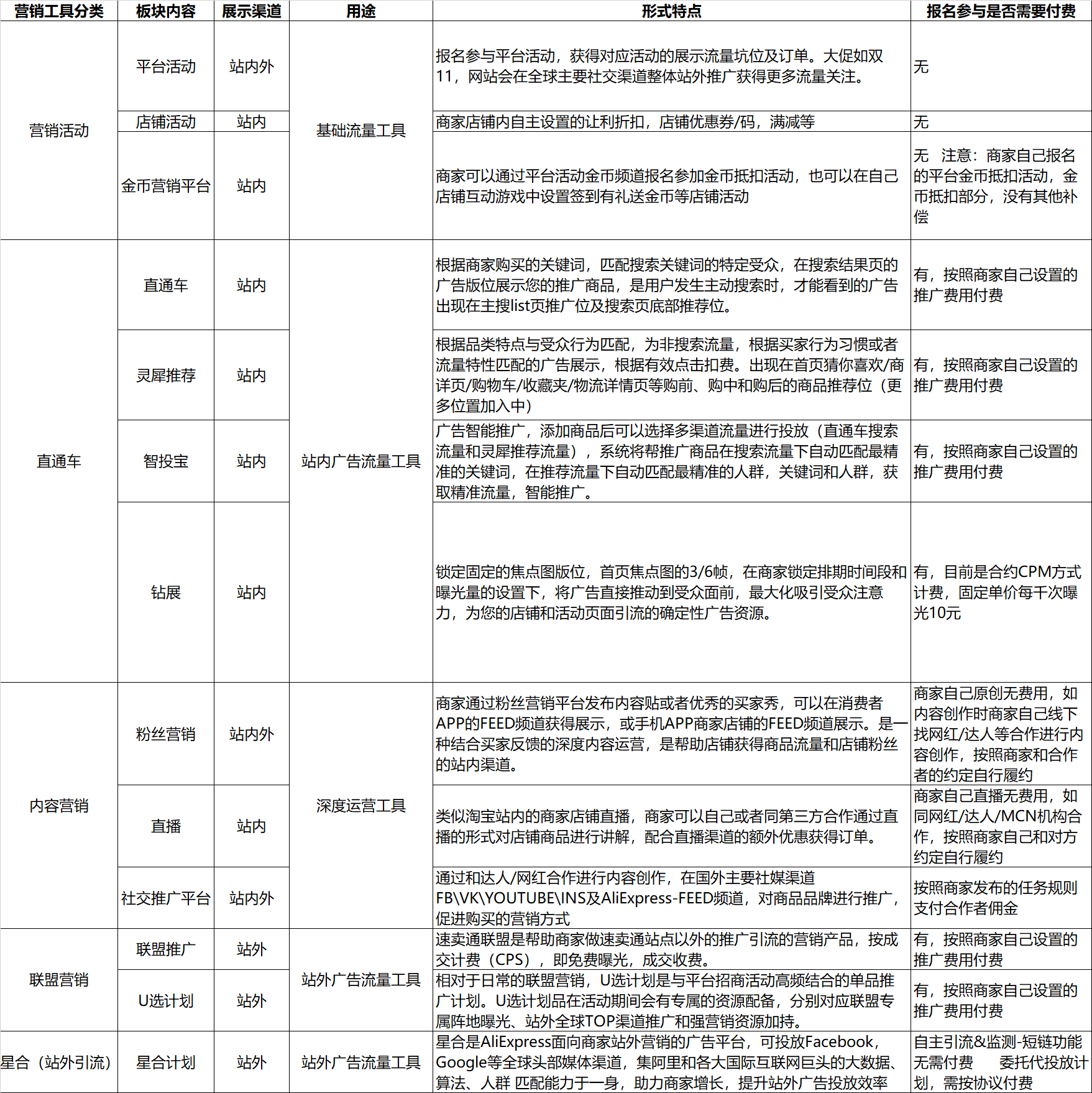 营销活动介绍汇总-第1张图片