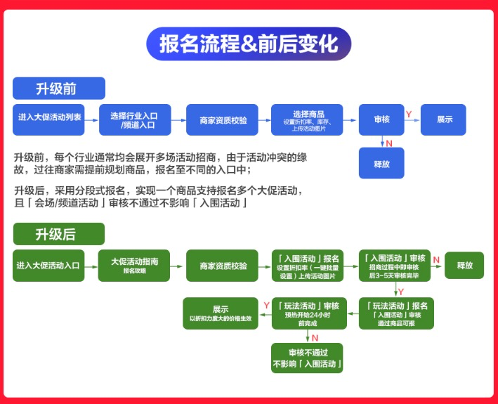 【一盘货入口】平台活动报名教程-第2张图片