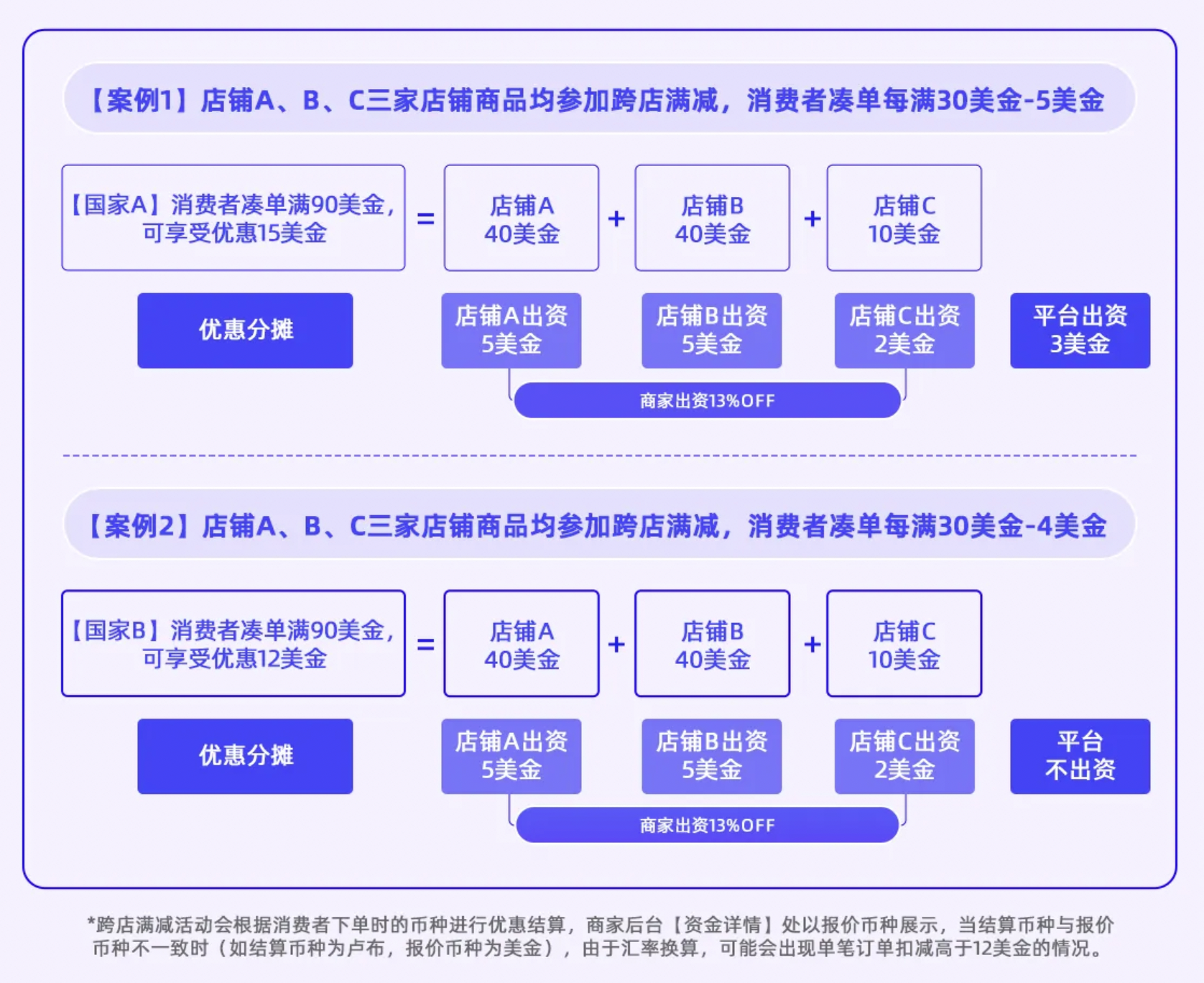 跨店满减招商规则-第4张图片