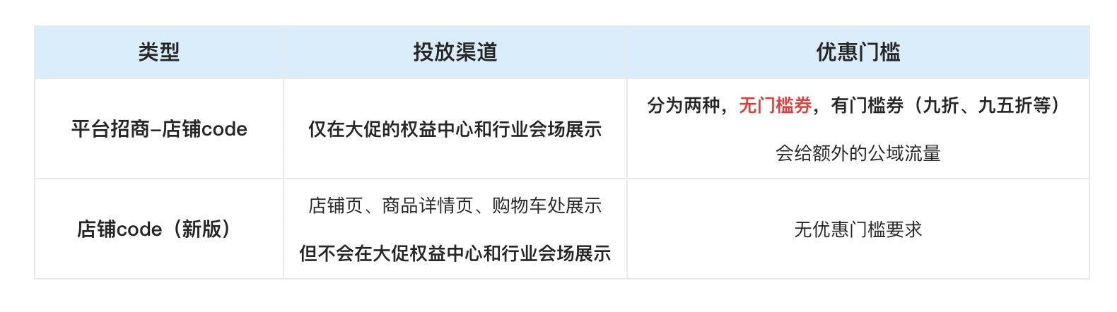 平台招商-店铺code规则-第1张图片