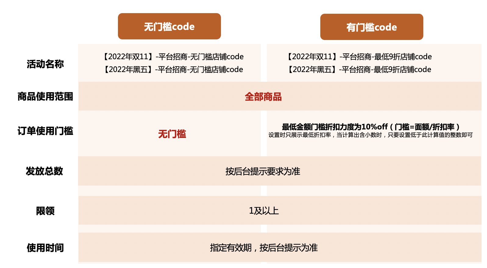 平台招商-店铺code规则-第2张图片