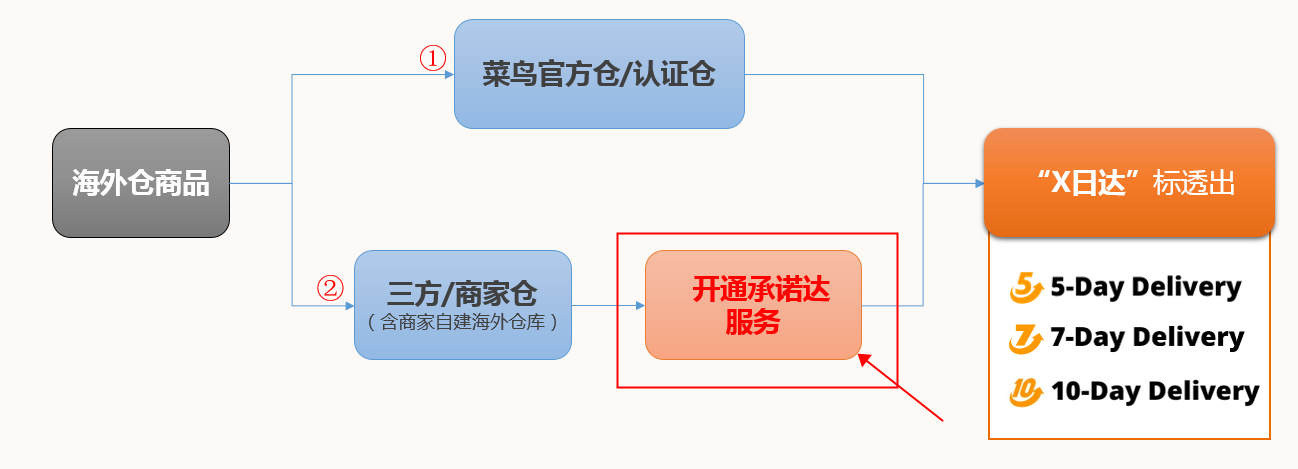 商家承诺达介绍-第1张图片