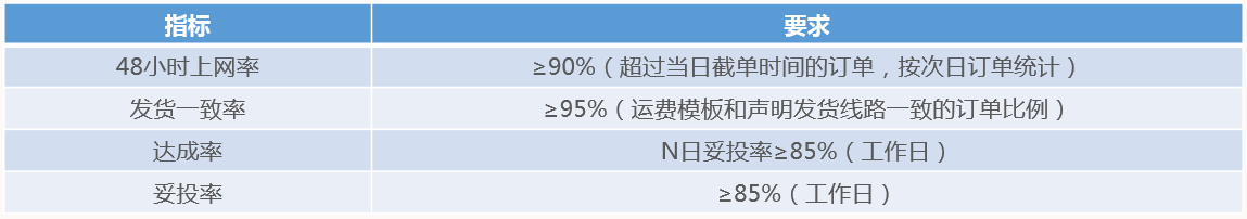 商家承诺达介绍-第3张图片