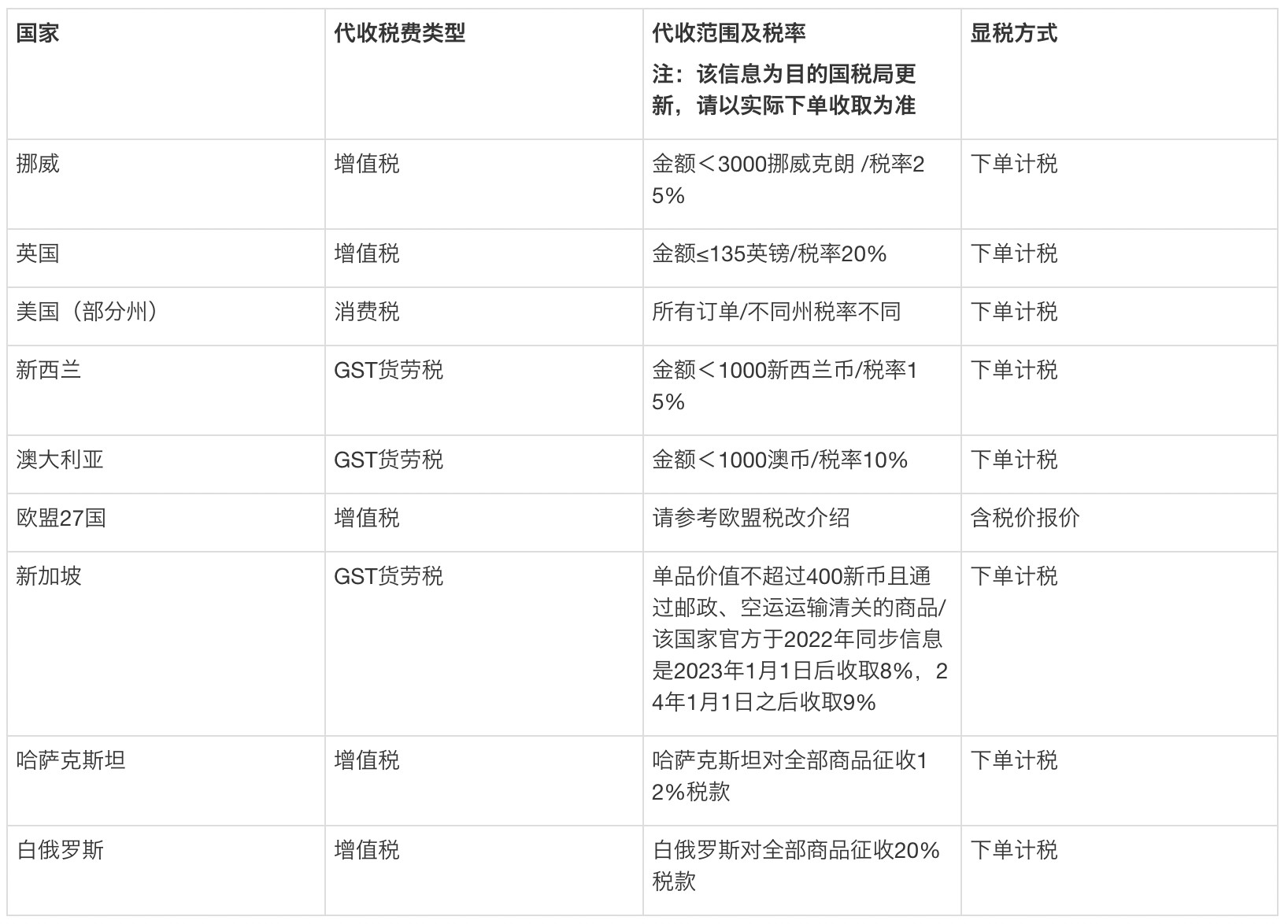 哪些国家平台支持代收代缴？-第1张图片