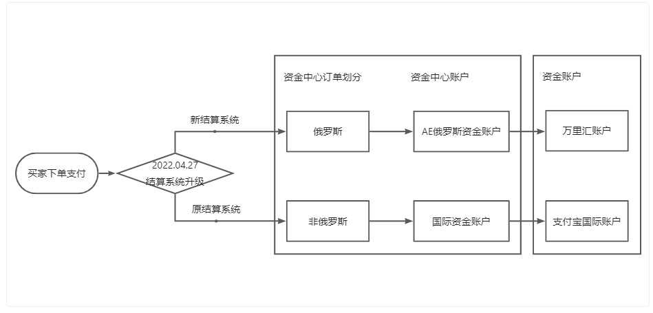 AE俄罗斯资金中心-第3张图片