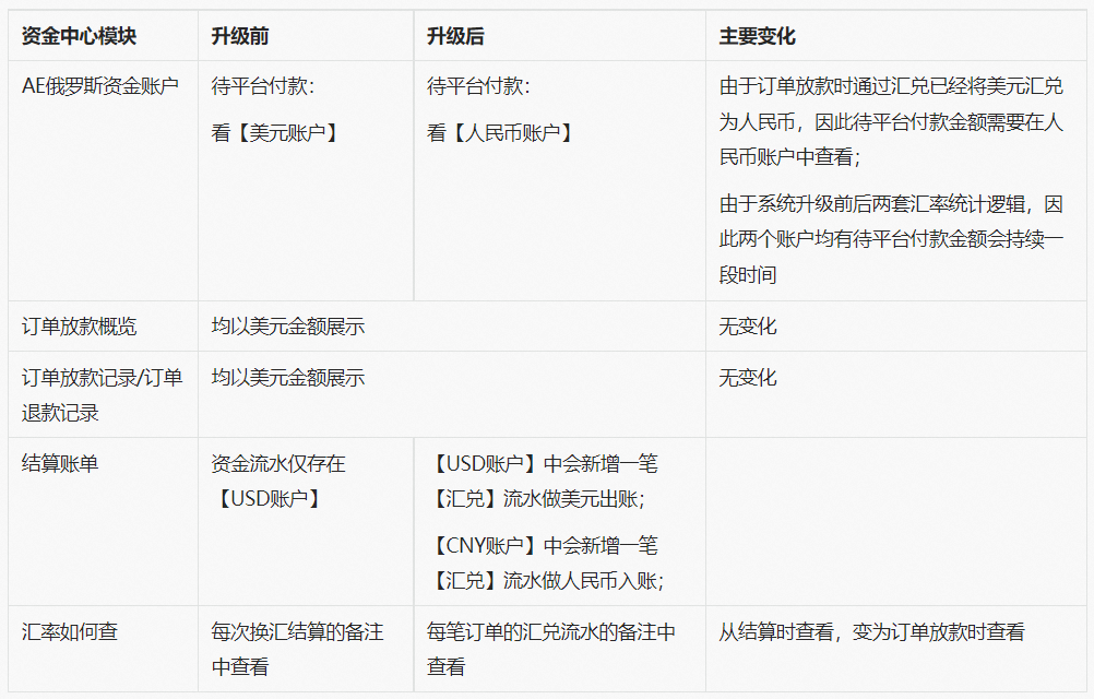 俄罗斯订单放款规则和汇率计算规则优化通知和FAQ-第4张图片