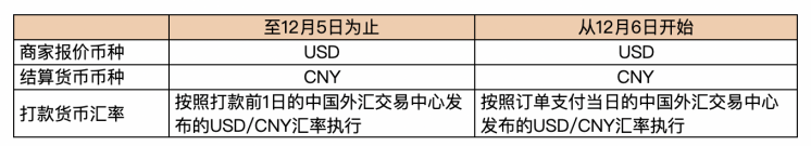 俄罗斯订单放款规则和汇率计算规则优化通知和FAQ-第11张图片