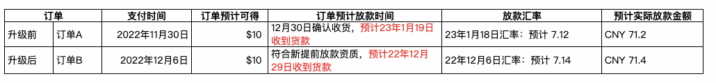 俄罗斯订单放款规则和汇率计算规则优化通知和FAQ-第12张图片