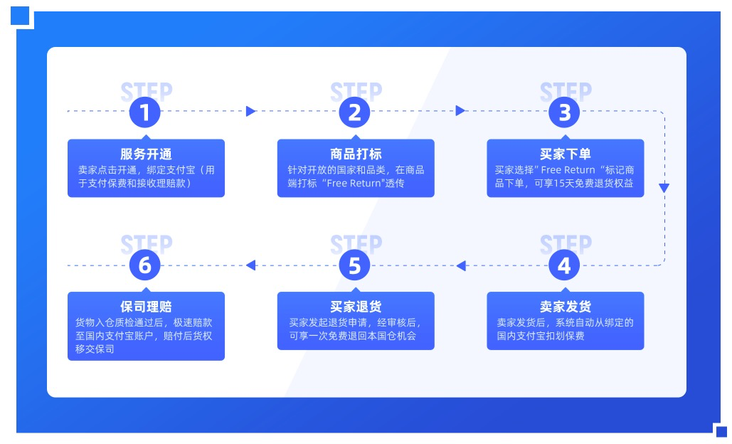 【无忧退货保障】升级版介绍-第2张图片