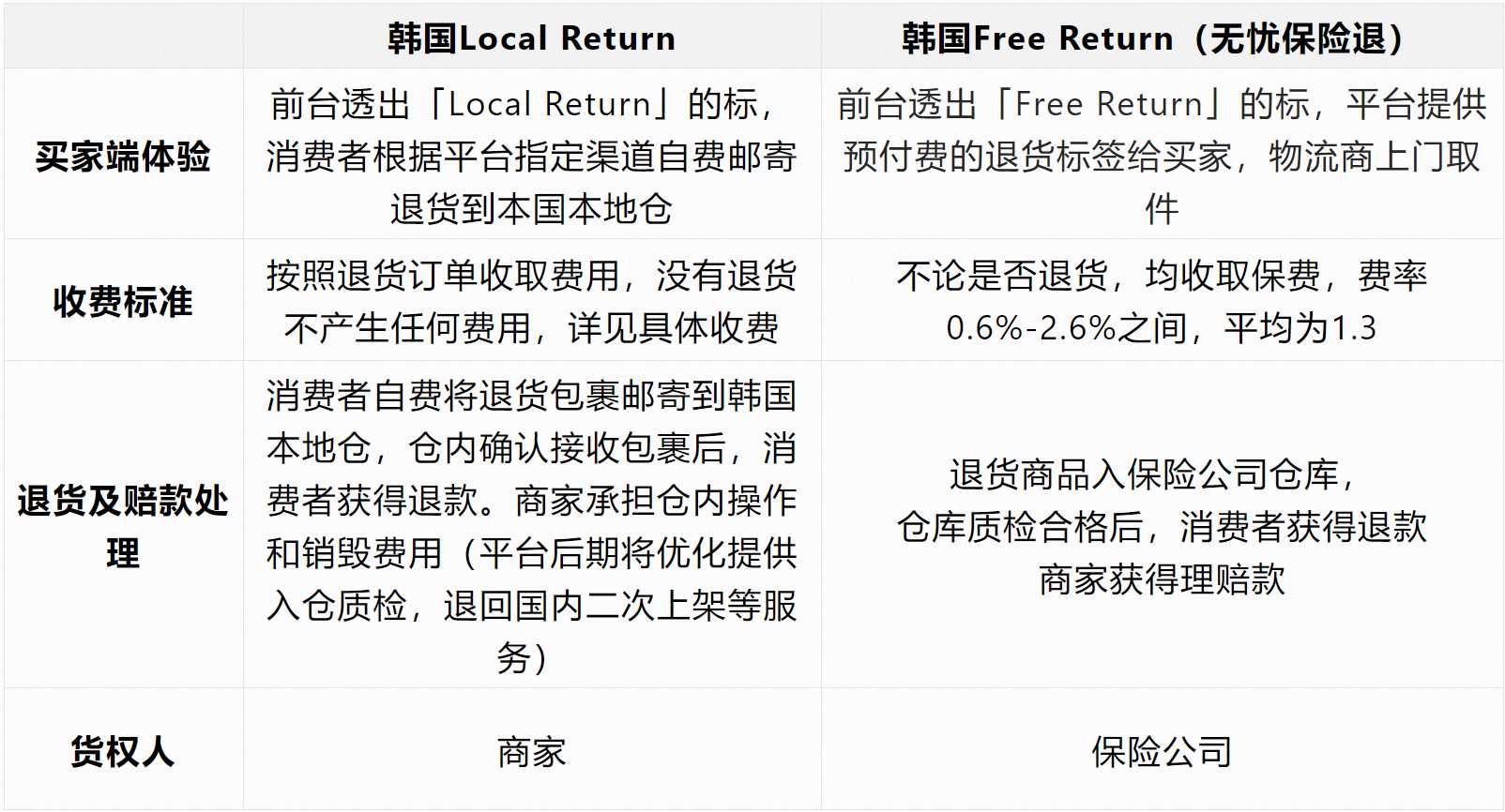 海外仓退货Free Return及韩国消费者Local Return服务-第1张图片