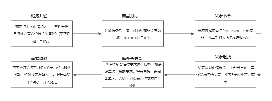 海外仓官方仓退货服务2.0（菜鸟质检）-第1张图片