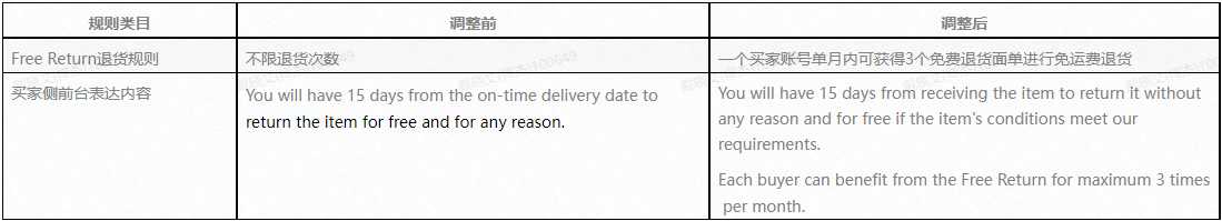 关于Free Return权益服务标准调整公告-第1张图片