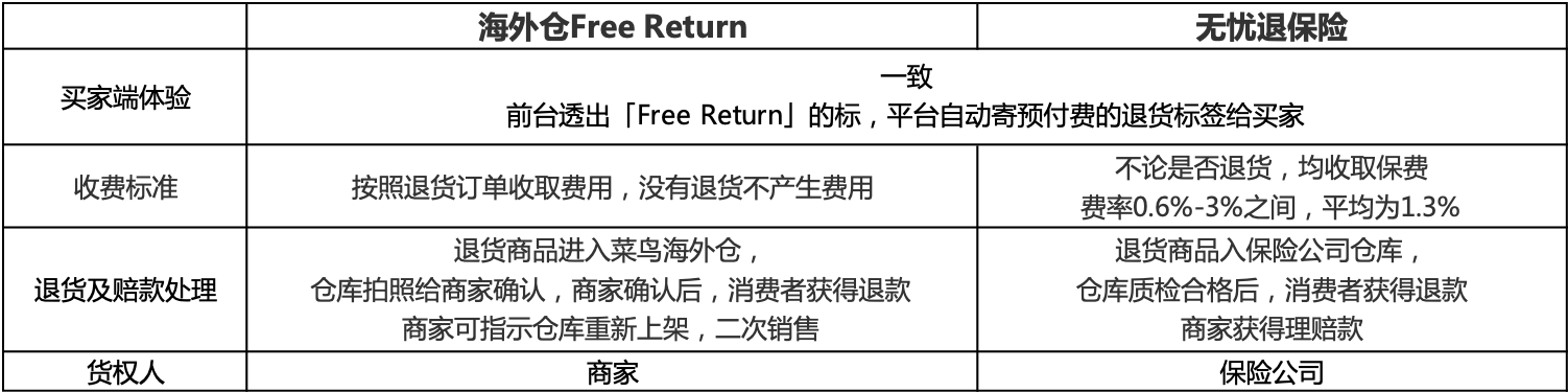 海外仓退货Free Return-第1张图片